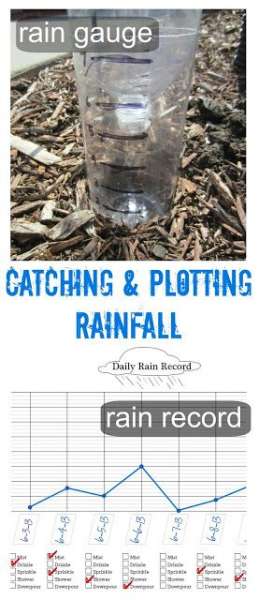 plotting rainfall